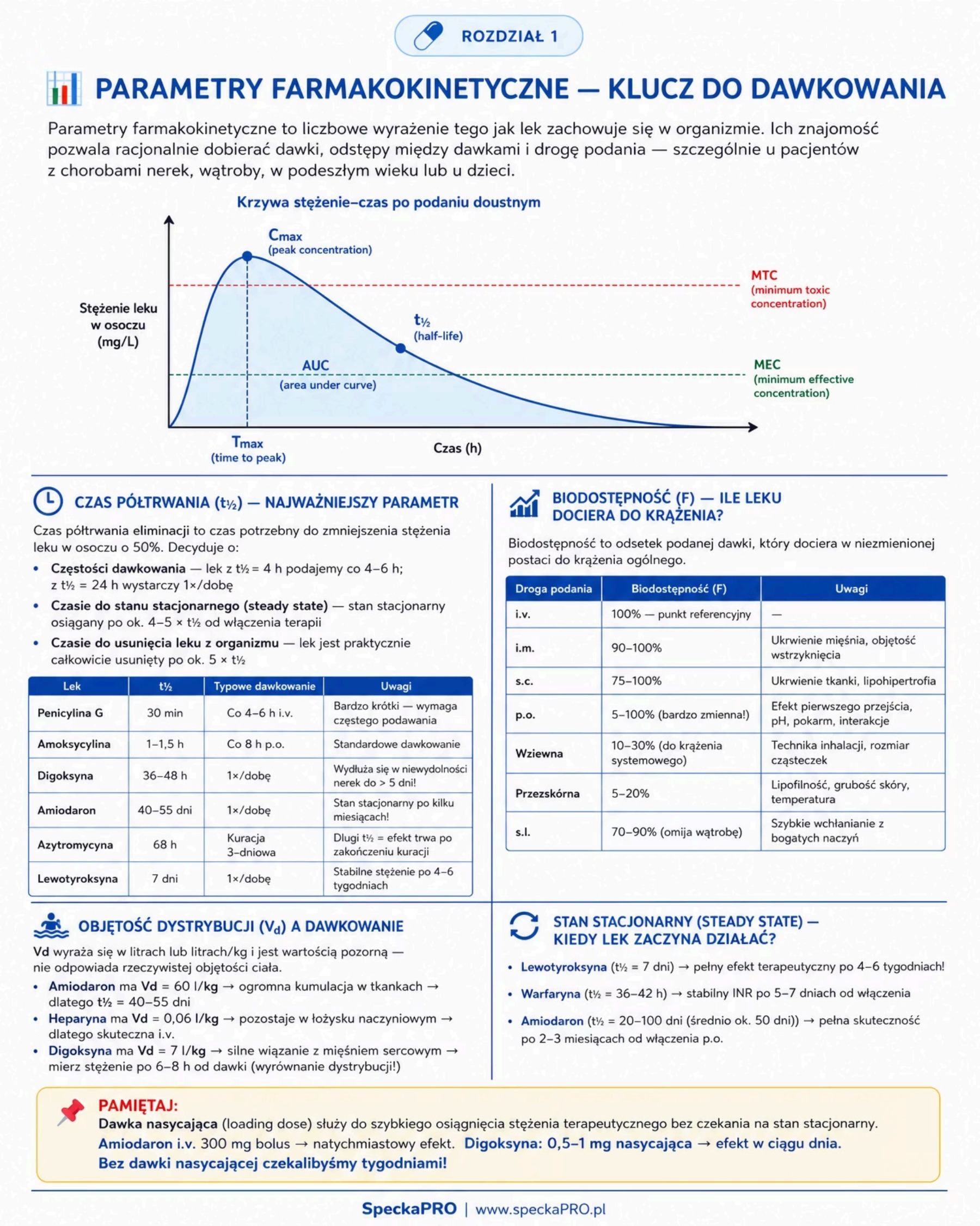 Parametry farmakokinetyczne krzywa stężenie czas AUC biodostępność czas półtrwania dawkowanie kliniczne