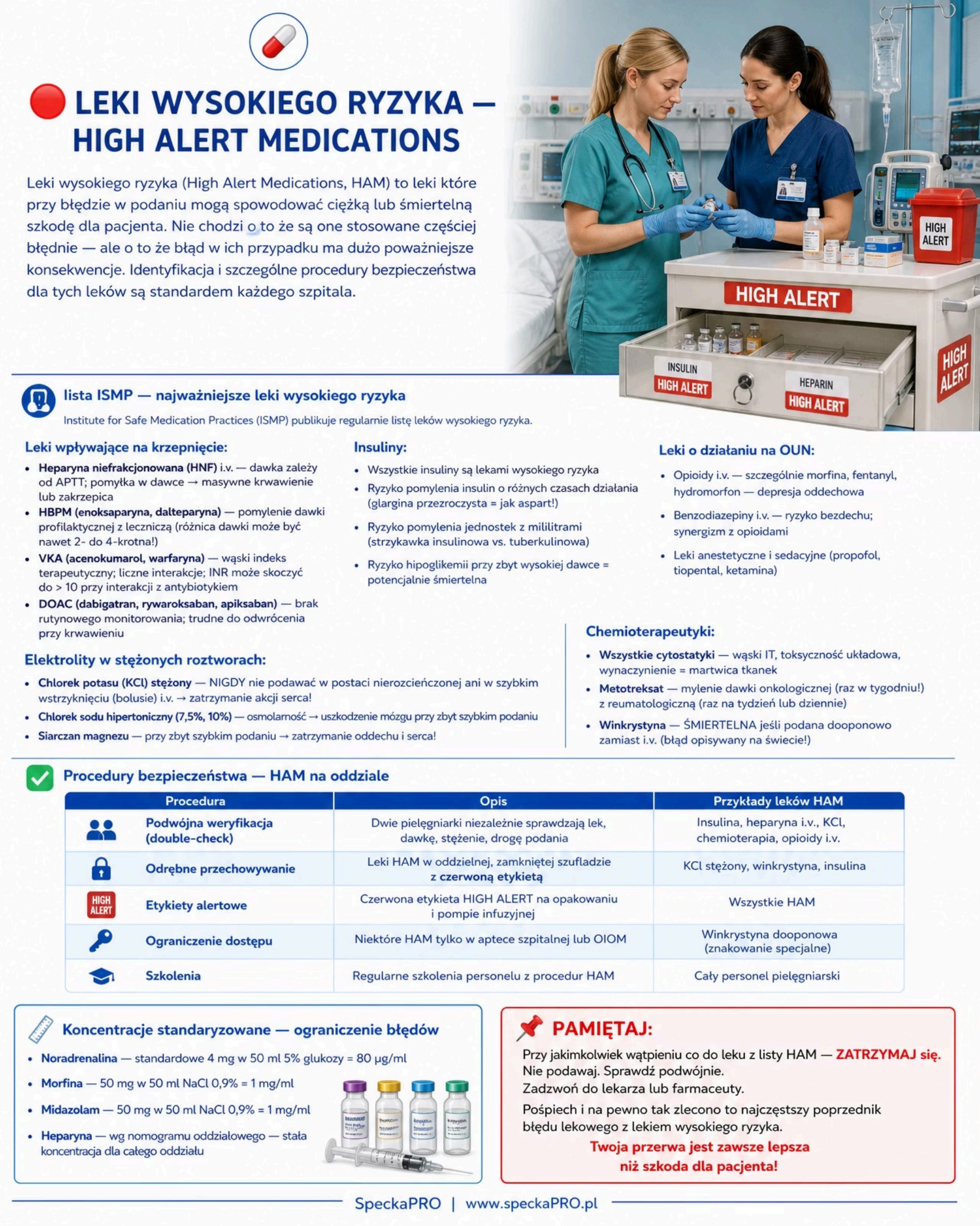 Leki wysokiego ryzyka HIGH ALERT MEDICATIONS lista ISMP insuliny heparyny cytostyki elektrolity stężone