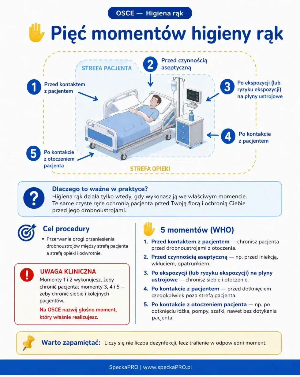 Pięć momentów higieny rąk WHO infografika dekontaminacja dłoni procedura aseptyczna pielęgniarstwo OSCE