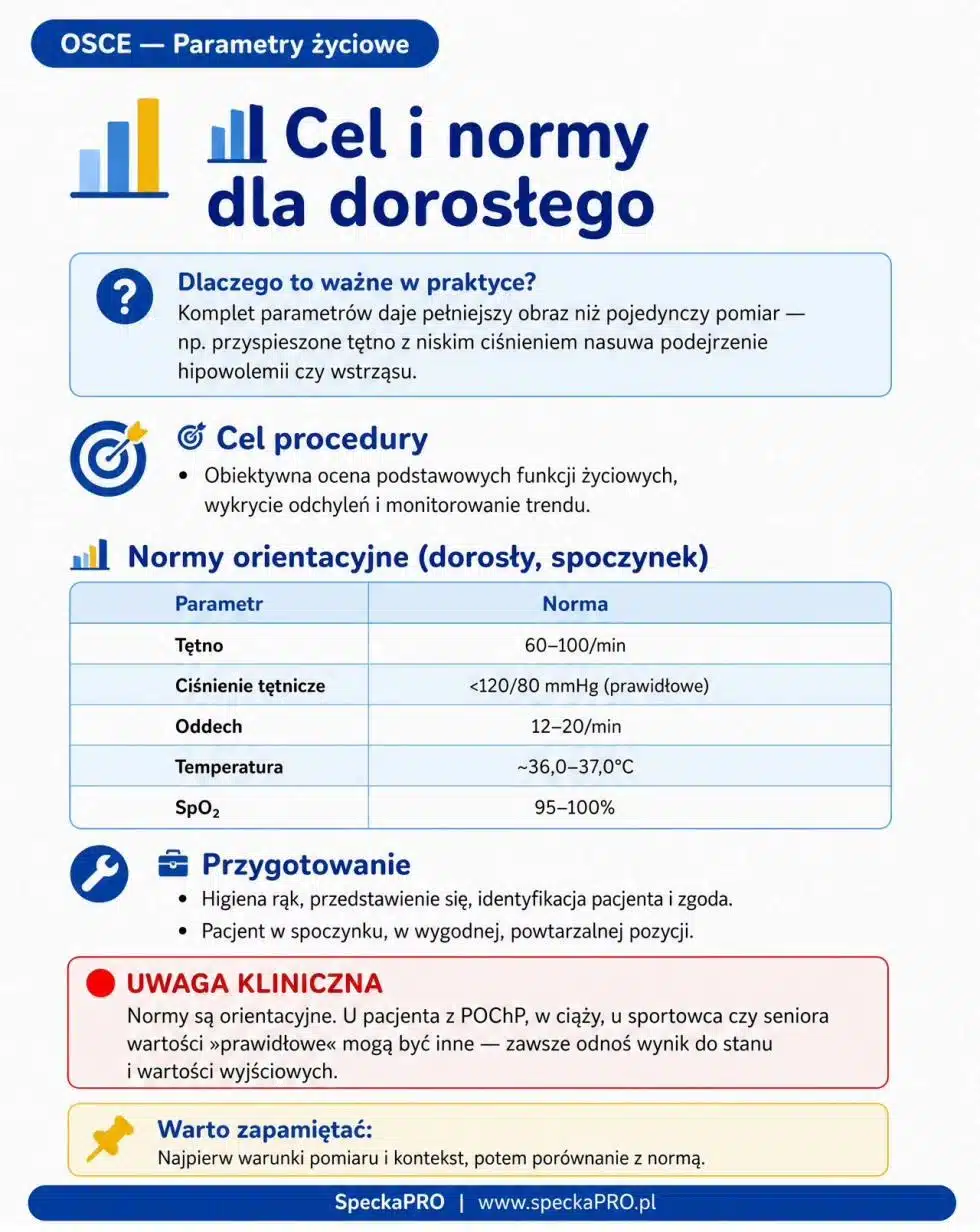 Normy parametrów życiowych dorosłego tętno ciśnienie oddech SpO2 temperatura tabela pielęgniarstwo OSCE