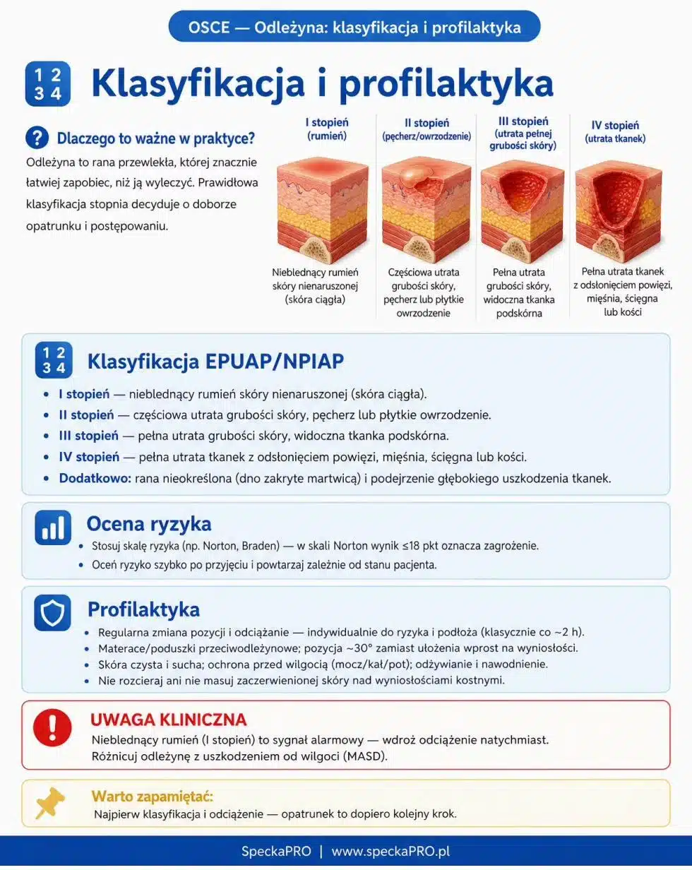 Klasyfikacja odleżyn EPUAP NPIAP stopnie I-IV przekrój skóry profilaktyka opatrunki rany pielęgniarstwo