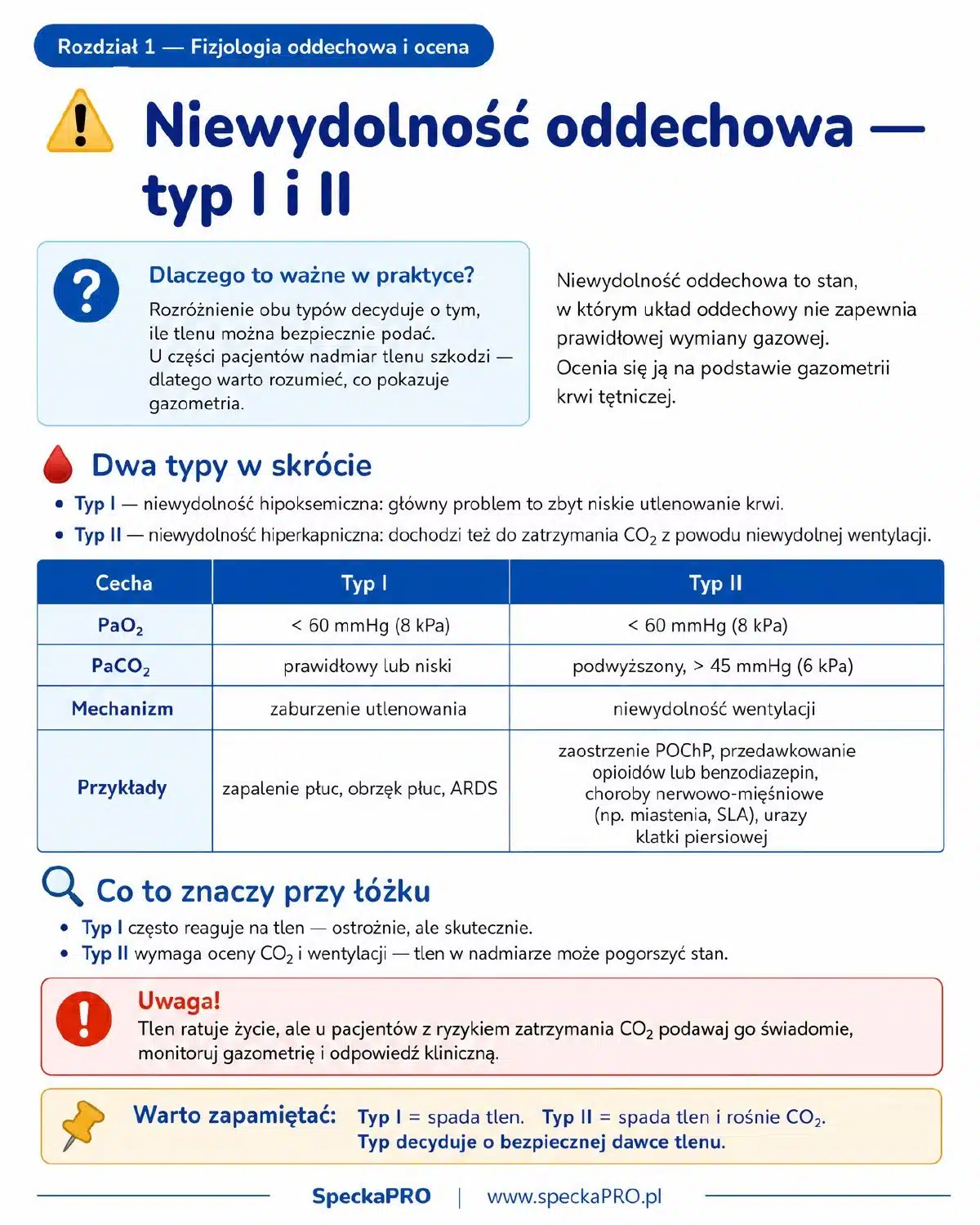 Tabela porównująca niewydolność oddechową typu I i II w ebooku o tlenoterapii dla pielęgniarek