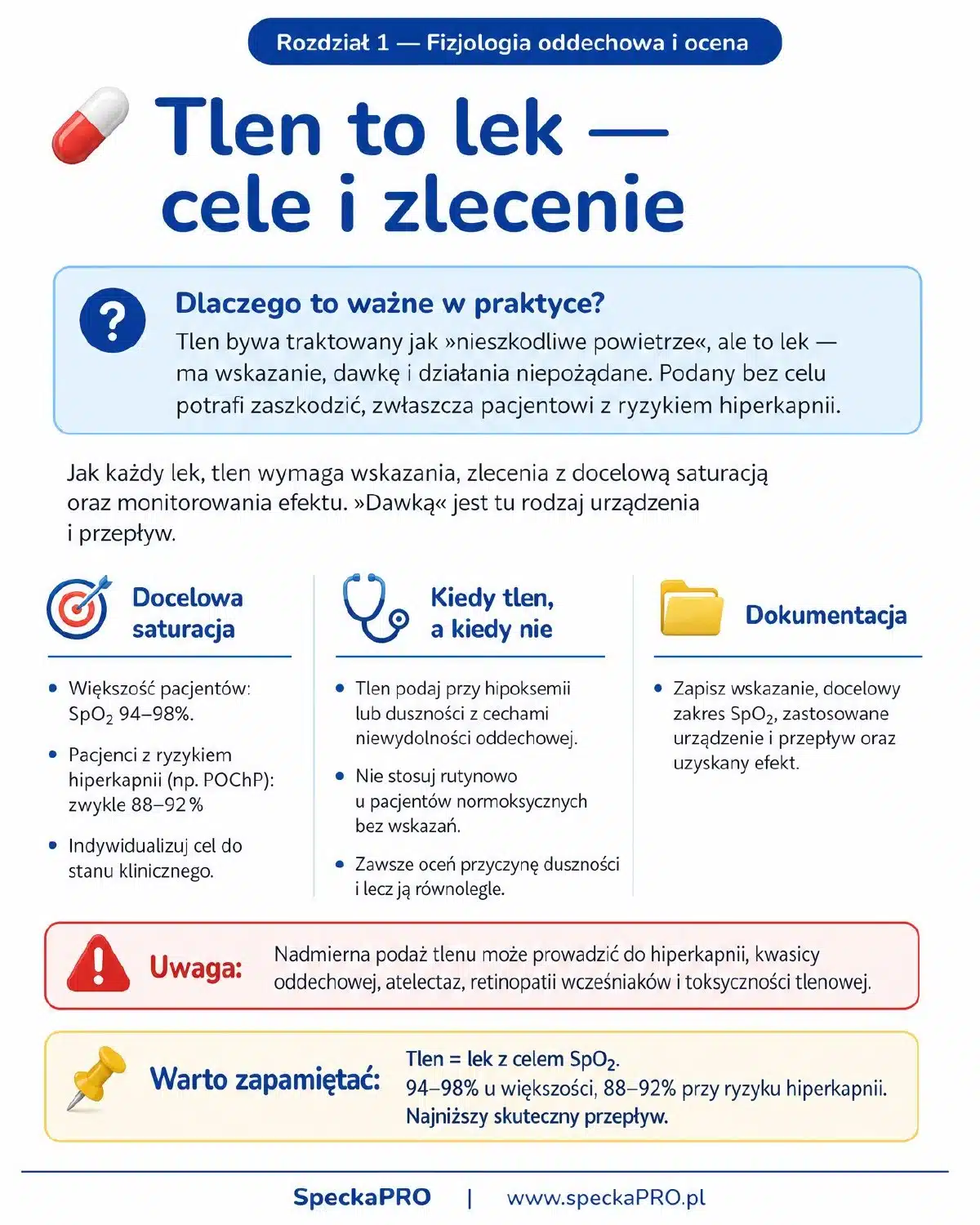 Infografika docelowej saturacji i zlecenia tlenoterapii w ebooku dla pielęgniarek SpeckaPRO