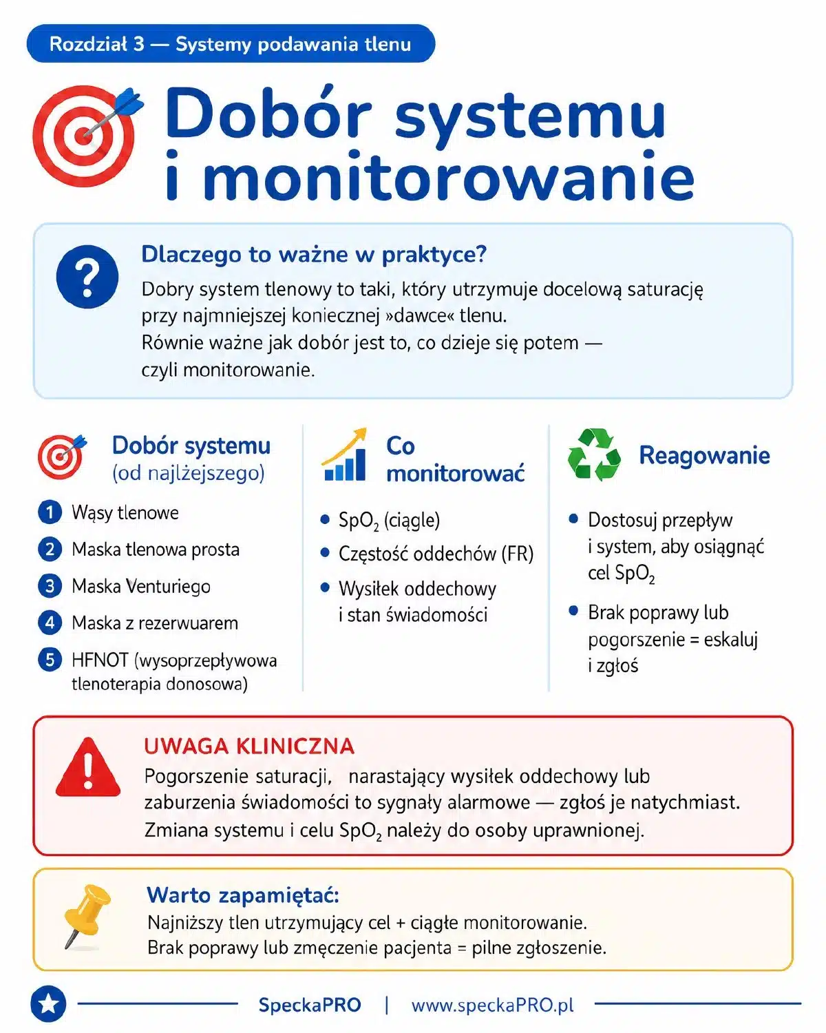 Schemat doboru systemu tlenowego i monitorowania pacjenta w ebooku dla pielęgniarek SpeckaPRO