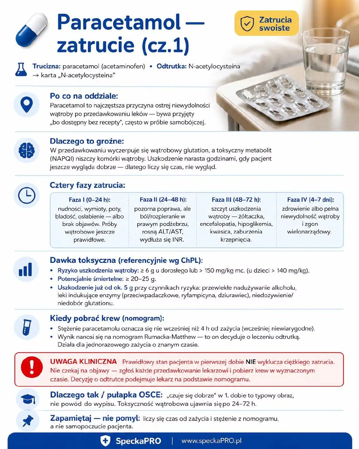 Karta zatrucia paracetamolem z czterema fazami w ebooku dla pielęgniarek
